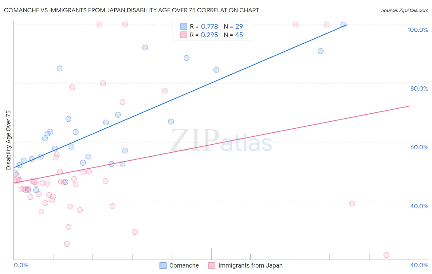 Comanche vs Immigrants from Japan Disability Age Over 75
