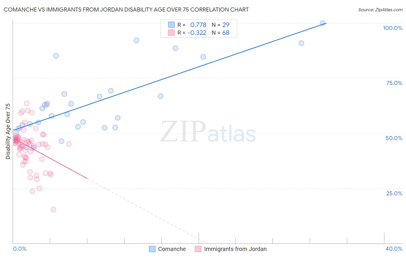 Comanche vs Immigrants from Jordan Disability Age Over 75