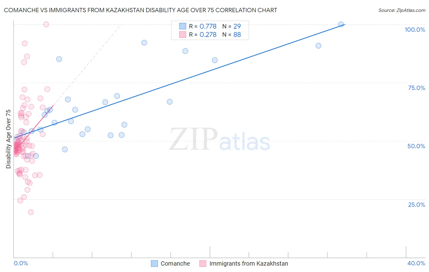 Comanche vs Immigrants from Kazakhstan Disability Age Over 75