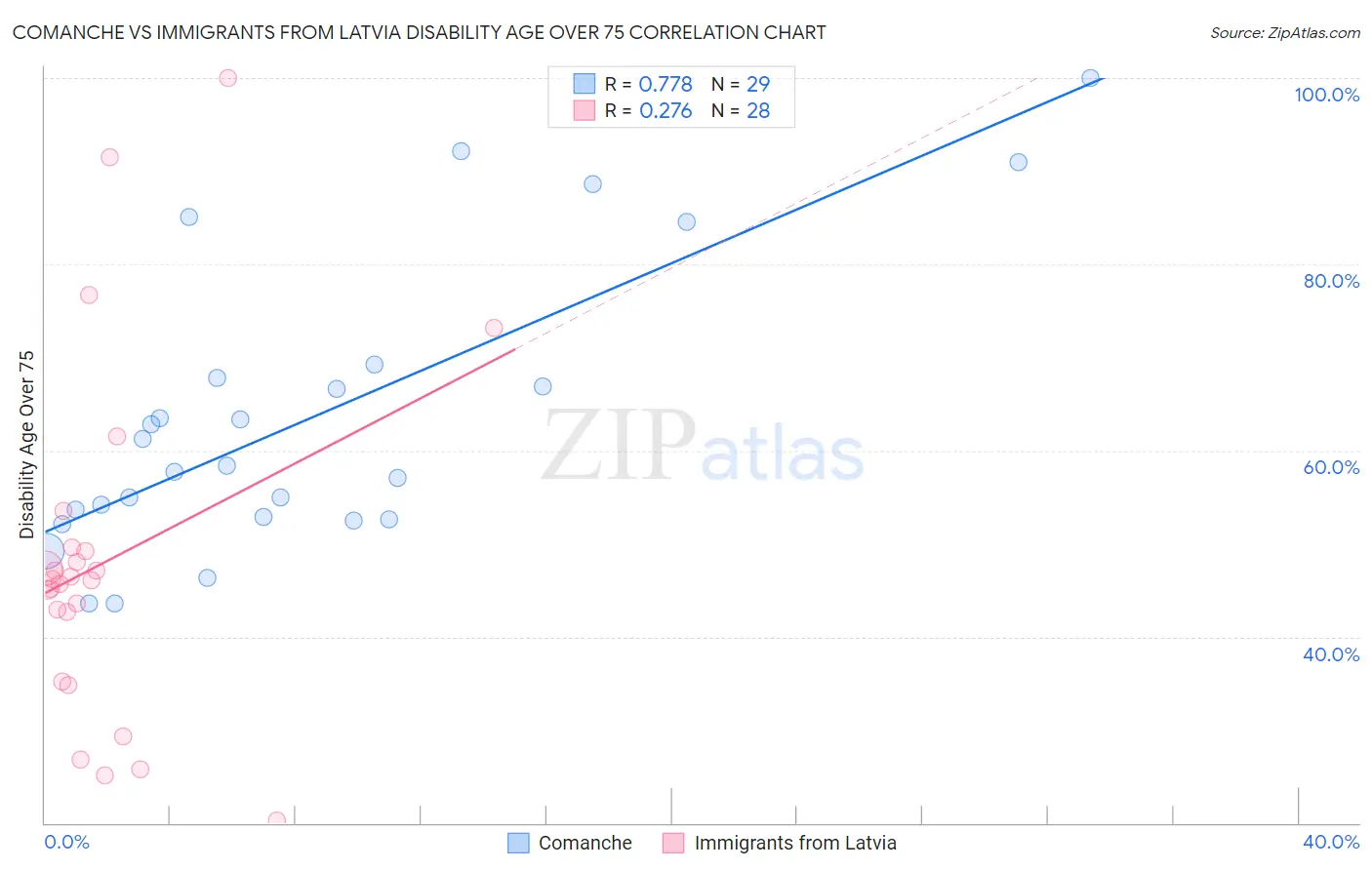 Comanche vs Immigrants from Latvia Disability Age Over 75