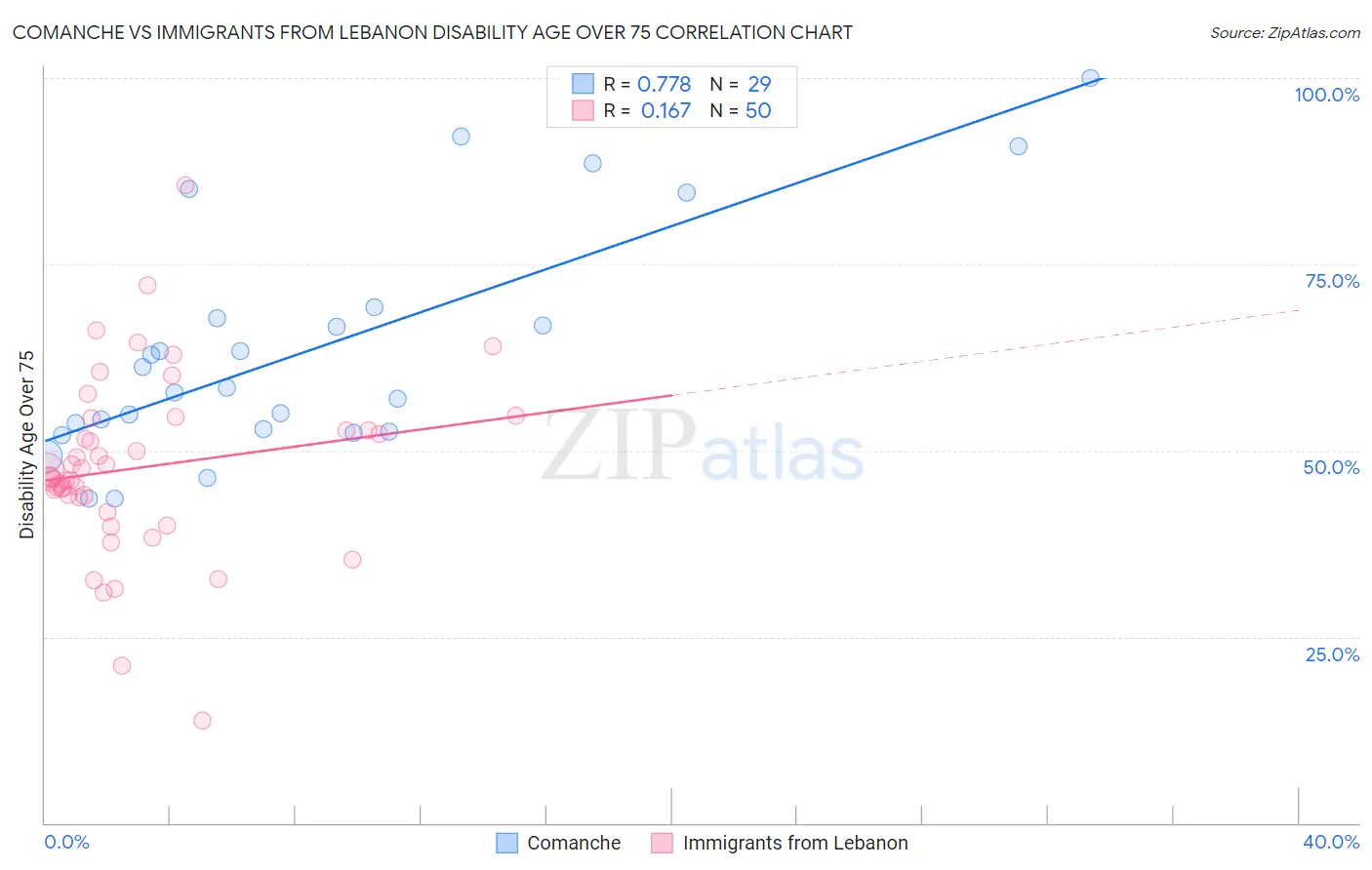 Comanche vs Immigrants from Lebanon Disability Age Over 75