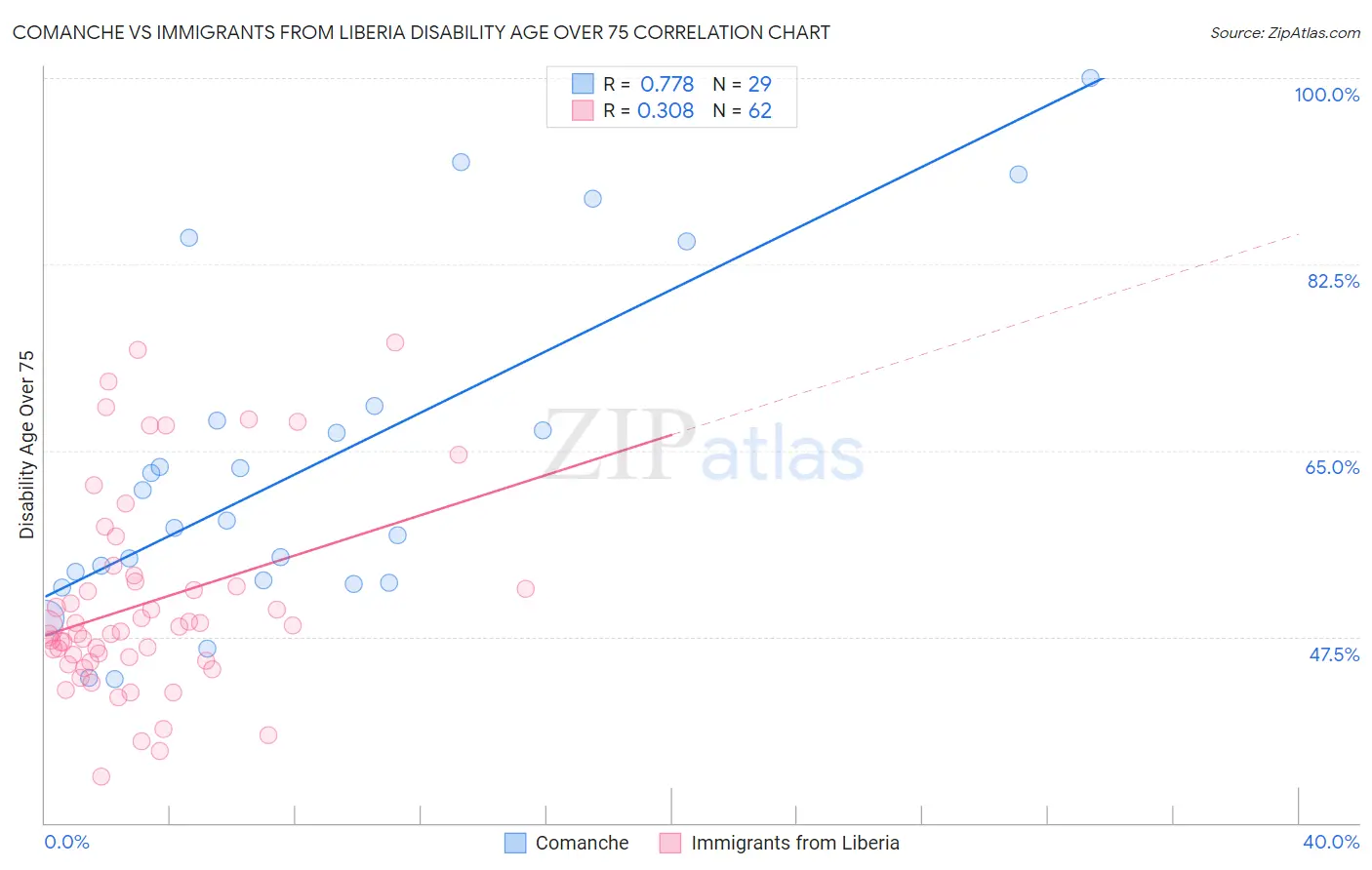 Comanche vs Immigrants from Liberia Disability Age Over 75