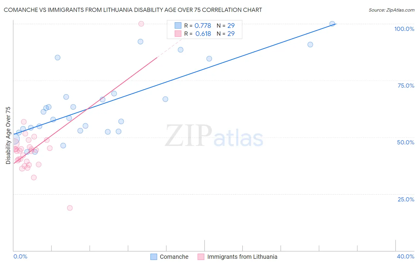 Comanche vs Immigrants from Lithuania Disability Age Over 75