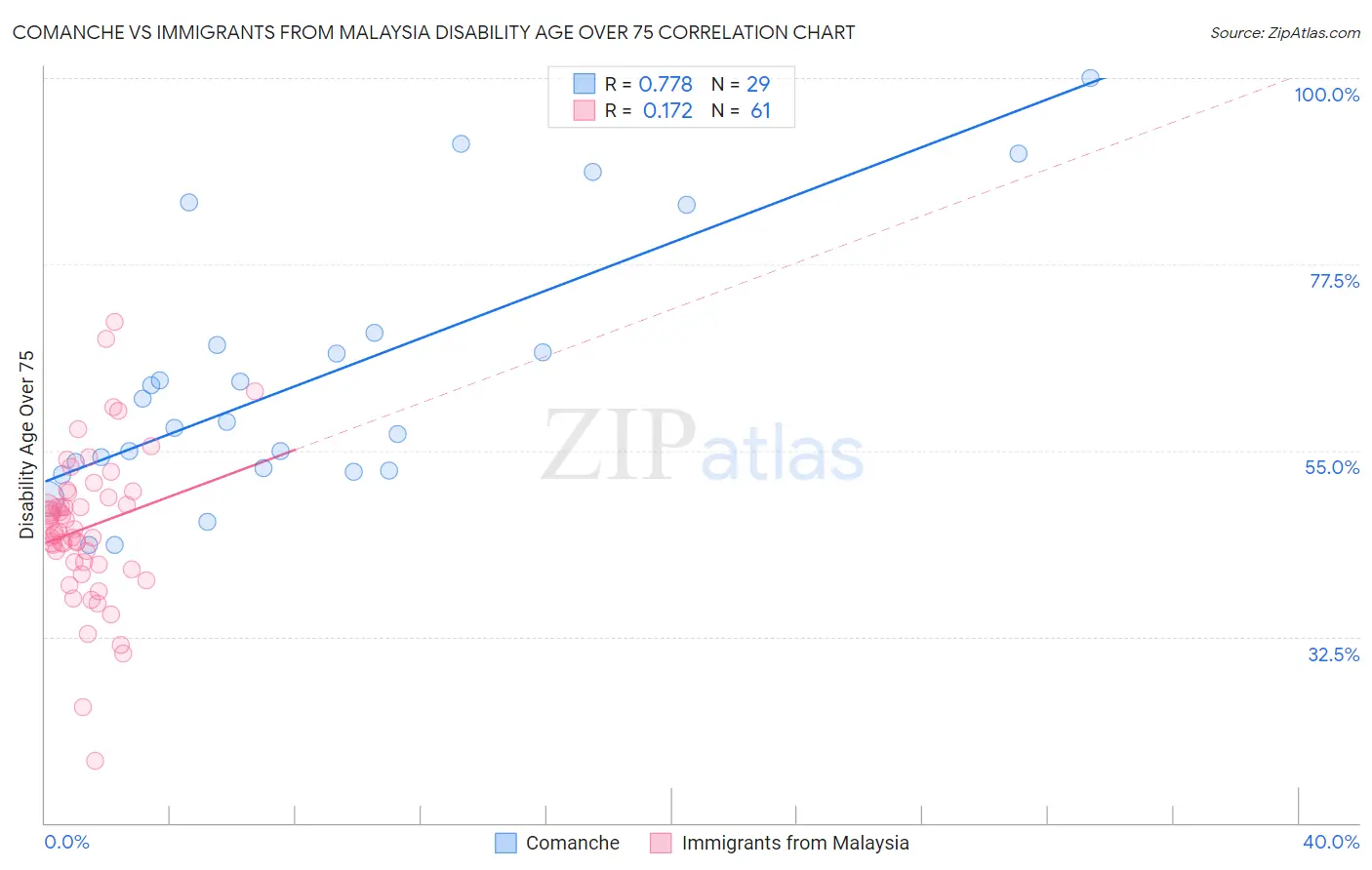 Comanche vs Immigrants from Malaysia Disability Age Over 75