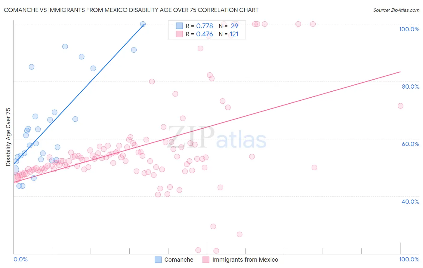 Comanche vs Immigrants from Mexico Disability Age Over 75