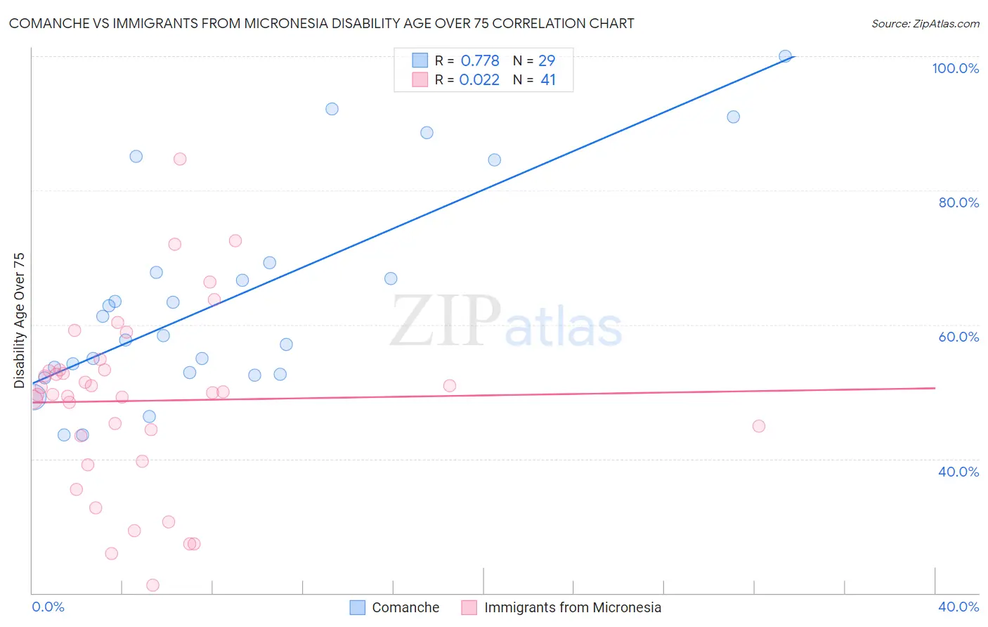 Comanche vs Immigrants from Micronesia Disability Age Over 75