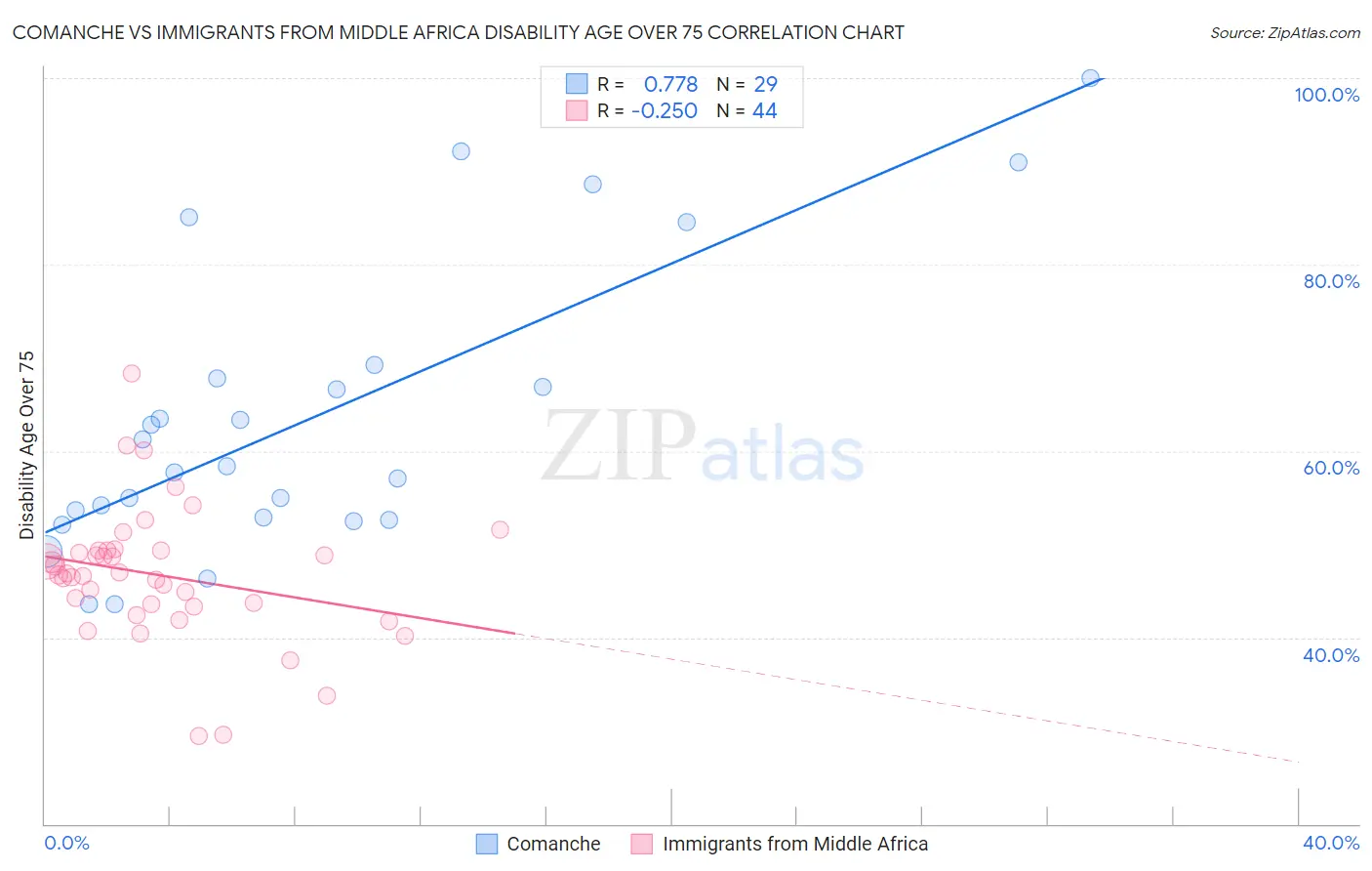 Comanche vs Immigrants from Middle Africa Disability Age Over 75