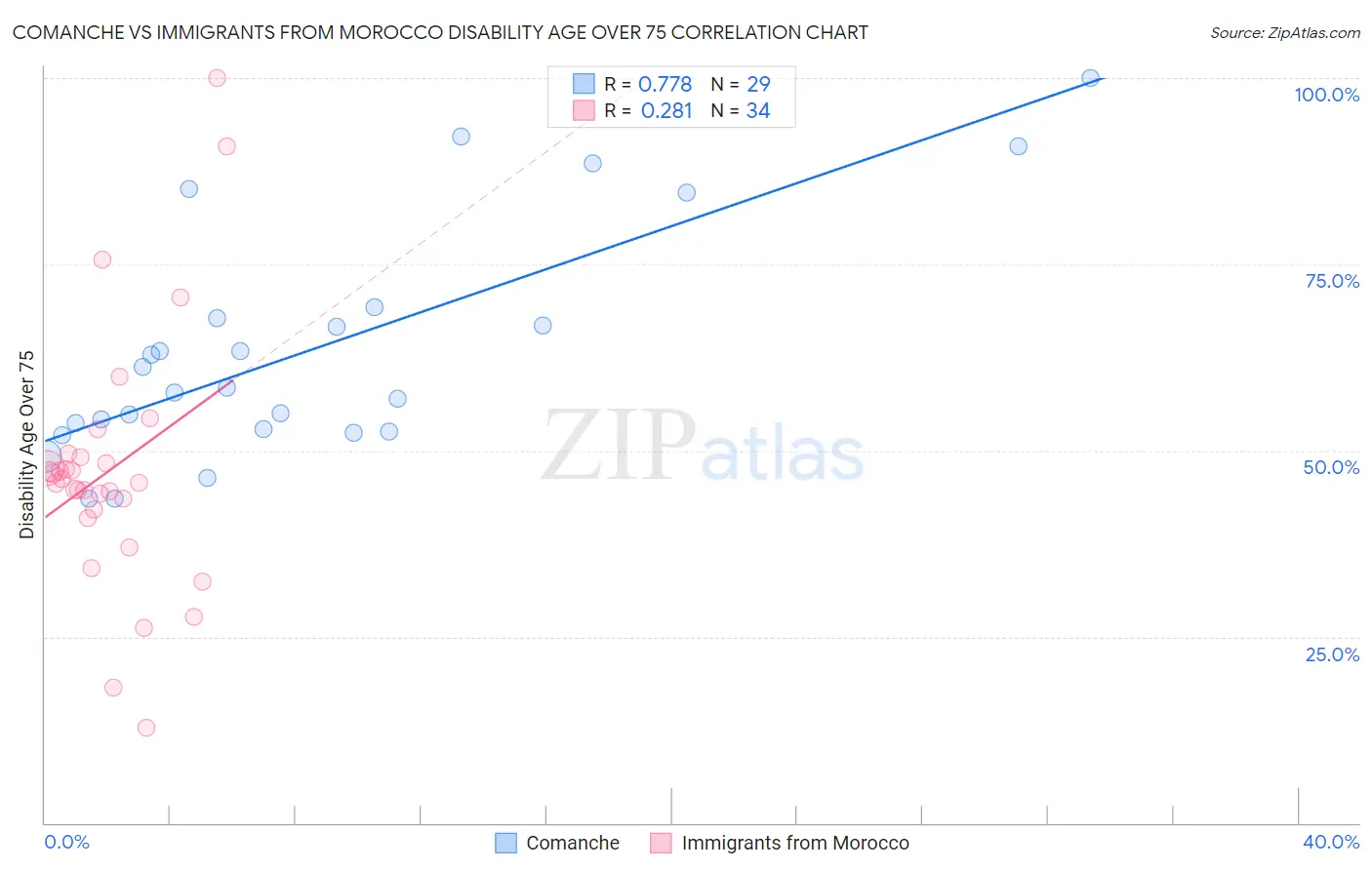 Comanche vs Immigrants from Morocco Disability Age Over 75