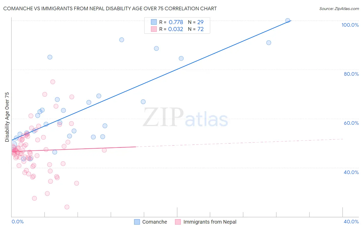 Comanche vs Immigrants from Nepal Disability Age Over 75