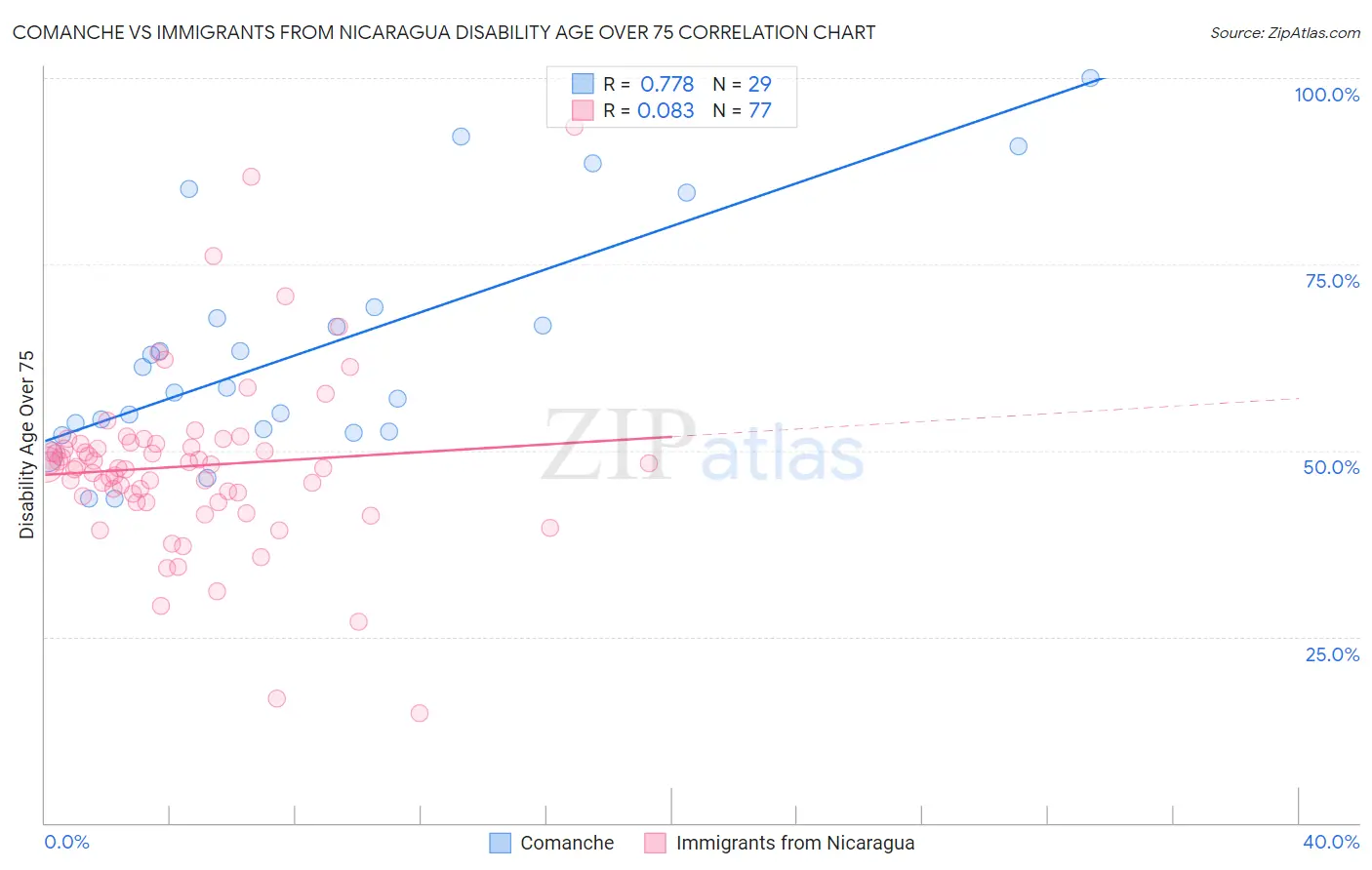 Comanche vs Immigrants from Nicaragua Disability Age Over 75