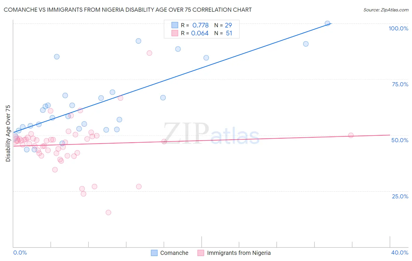 Comanche vs Immigrants from Nigeria Disability Age Over 75