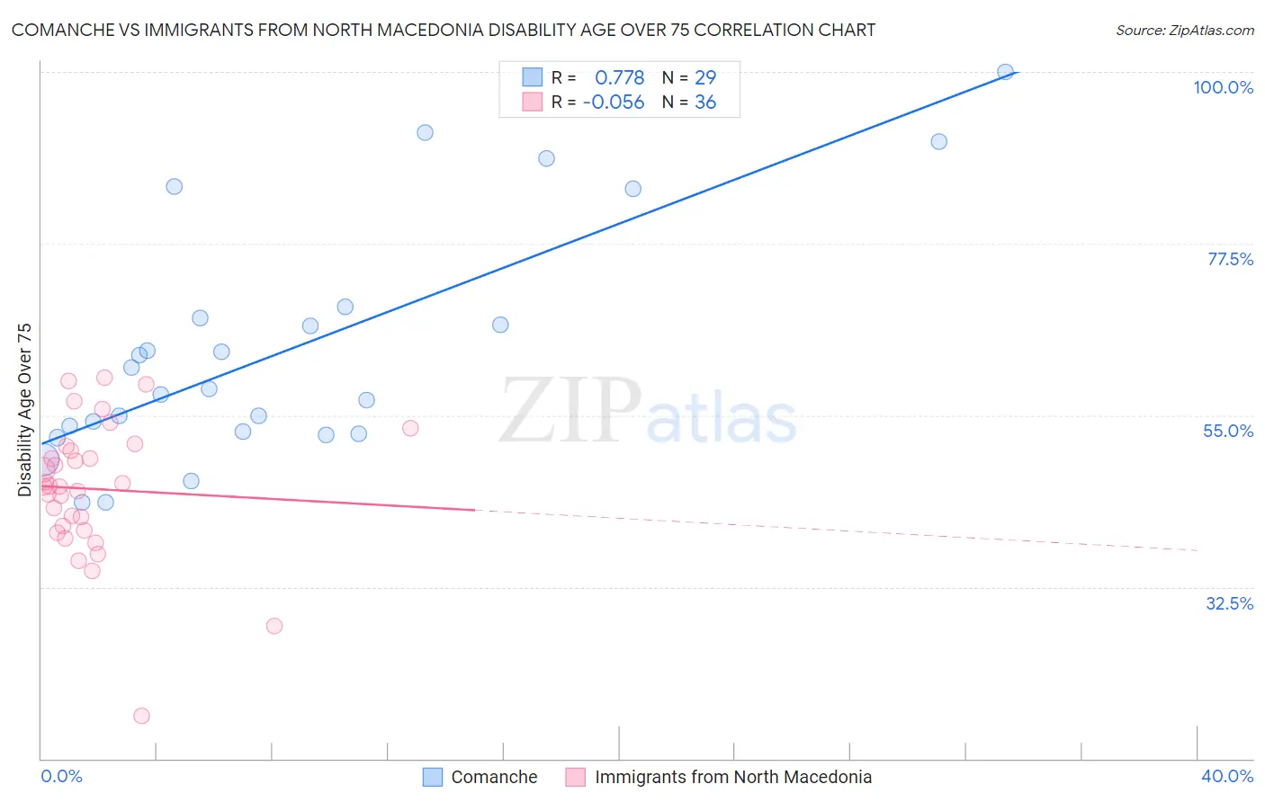 Comanche vs Immigrants from North Macedonia Disability Age Over 75