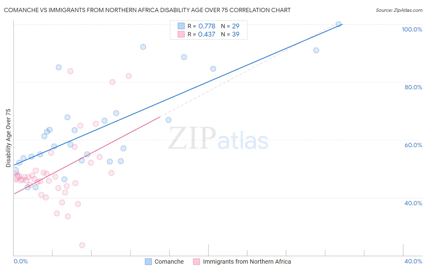 Comanche vs Immigrants from Northern Africa Disability Age Over 75