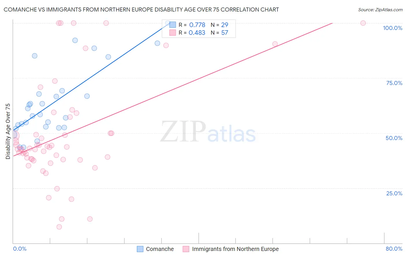 Comanche vs Immigrants from Northern Europe Disability Age Over 75