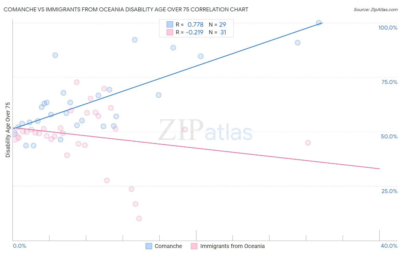 Comanche vs Immigrants from Oceania Disability Age Over 75