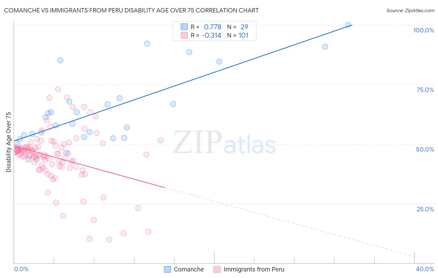 Comanche vs Immigrants from Peru Disability Age Over 75