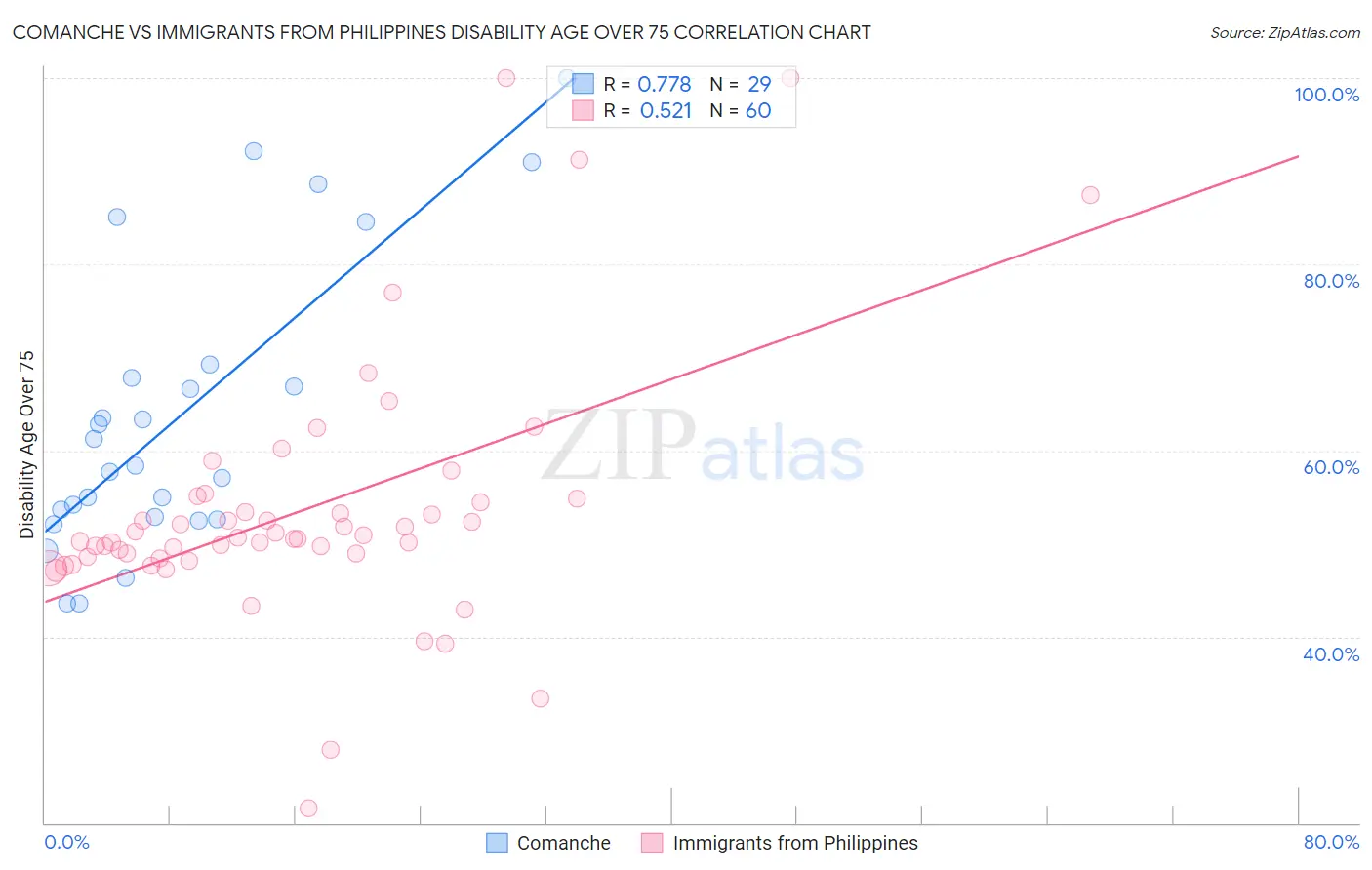 Comanche vs Immigrants from Philippines Disability Age Over 75
