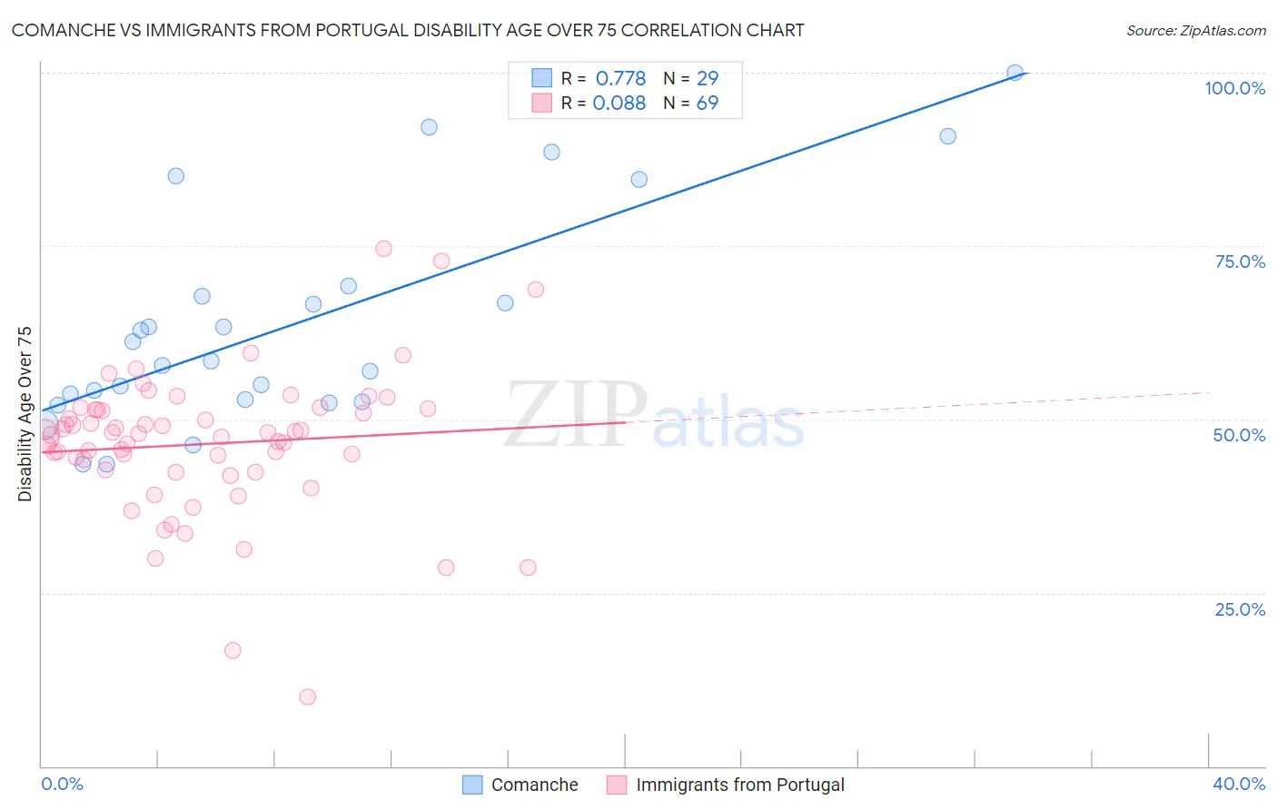 Comanche vs Immigrants from Portugal Disability Age Over 75