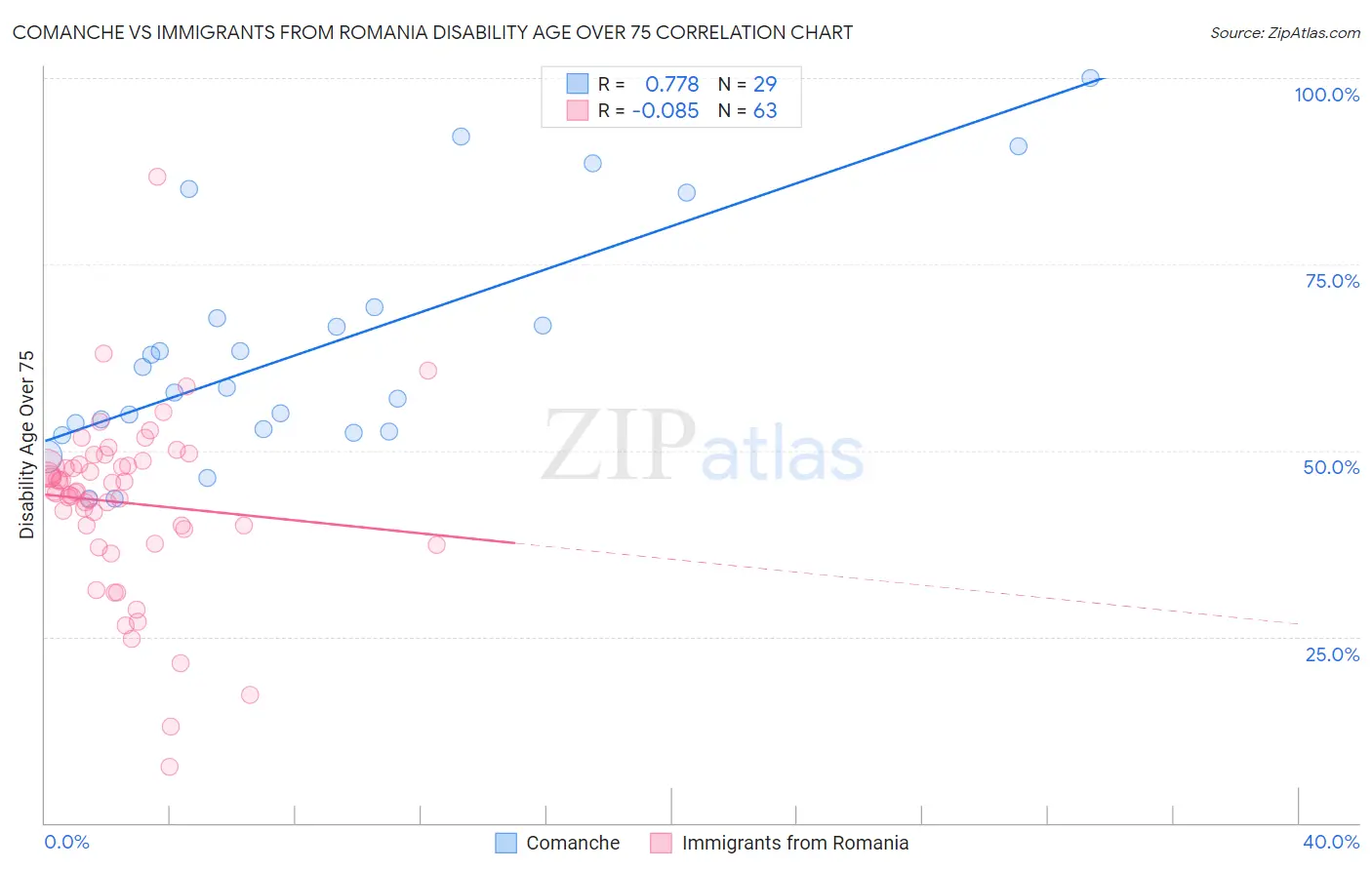 Comanche vs Immigrants from Romania Disability Age Over 75