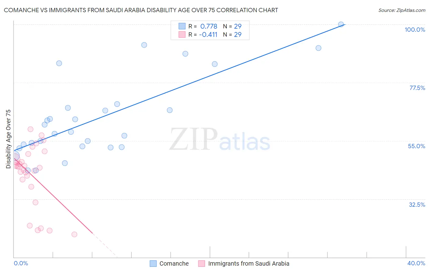 Comanche vs Immigrants from Saudi Arabia Disability Age Over 75