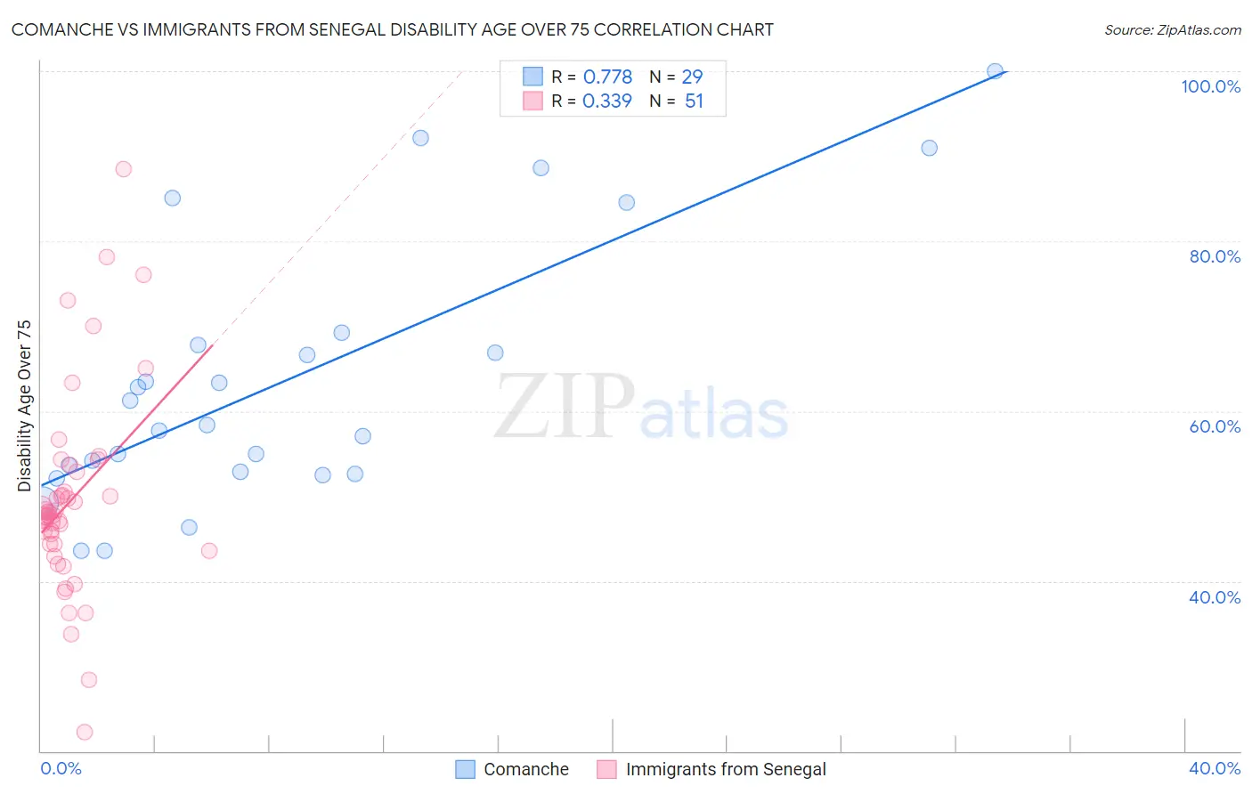 Comanche vs Immigrants from Senegal Disability Age Over 75