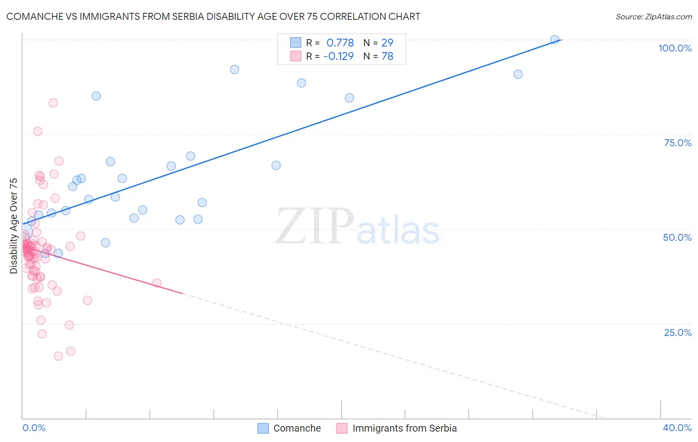 Comanche vs Immigrants from Serbia Disability Age Over 75