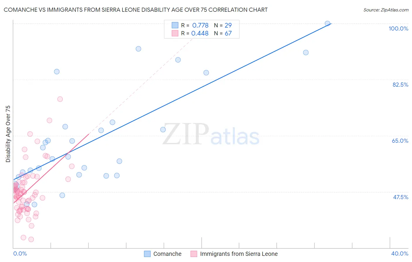 Comanche vs Immigrants from Sierra Leone Disability Age Over 75