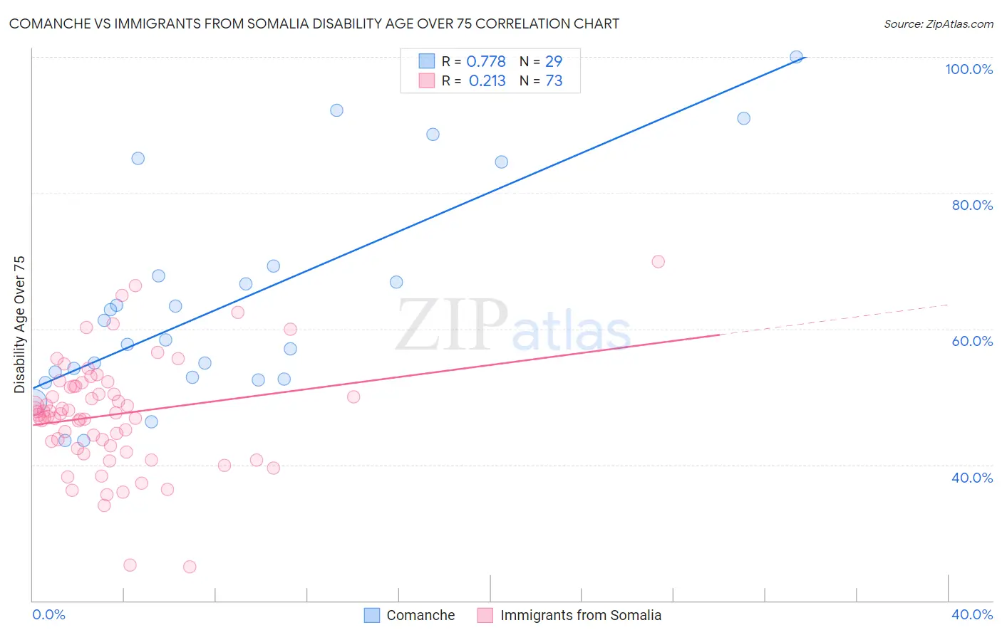 Comanche vs Immigrants from Somalia Disability Age Over 75