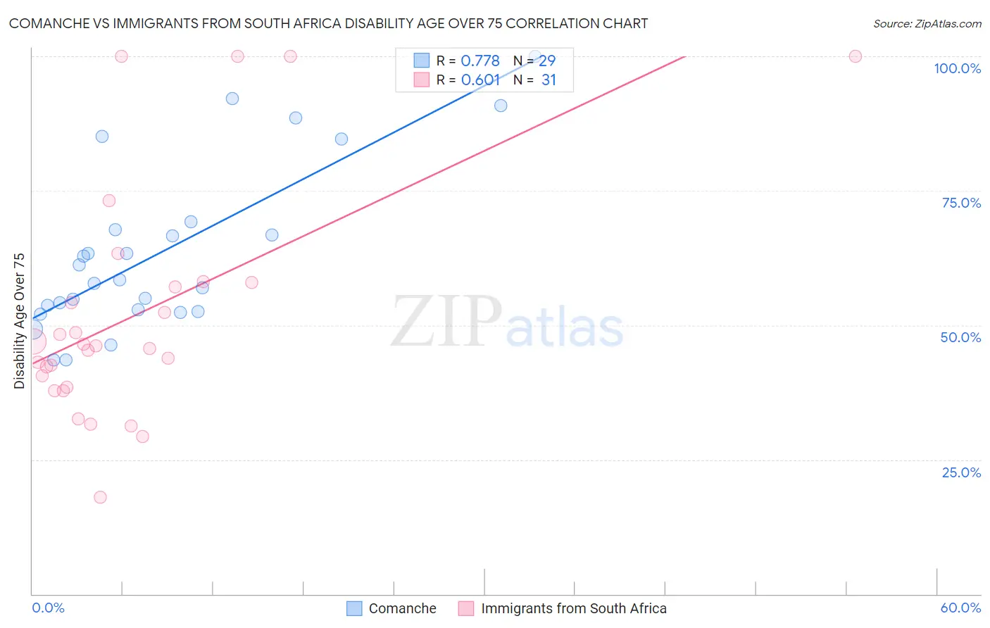 Comanche vs Immigrants from South Africa Disability Age Over 75