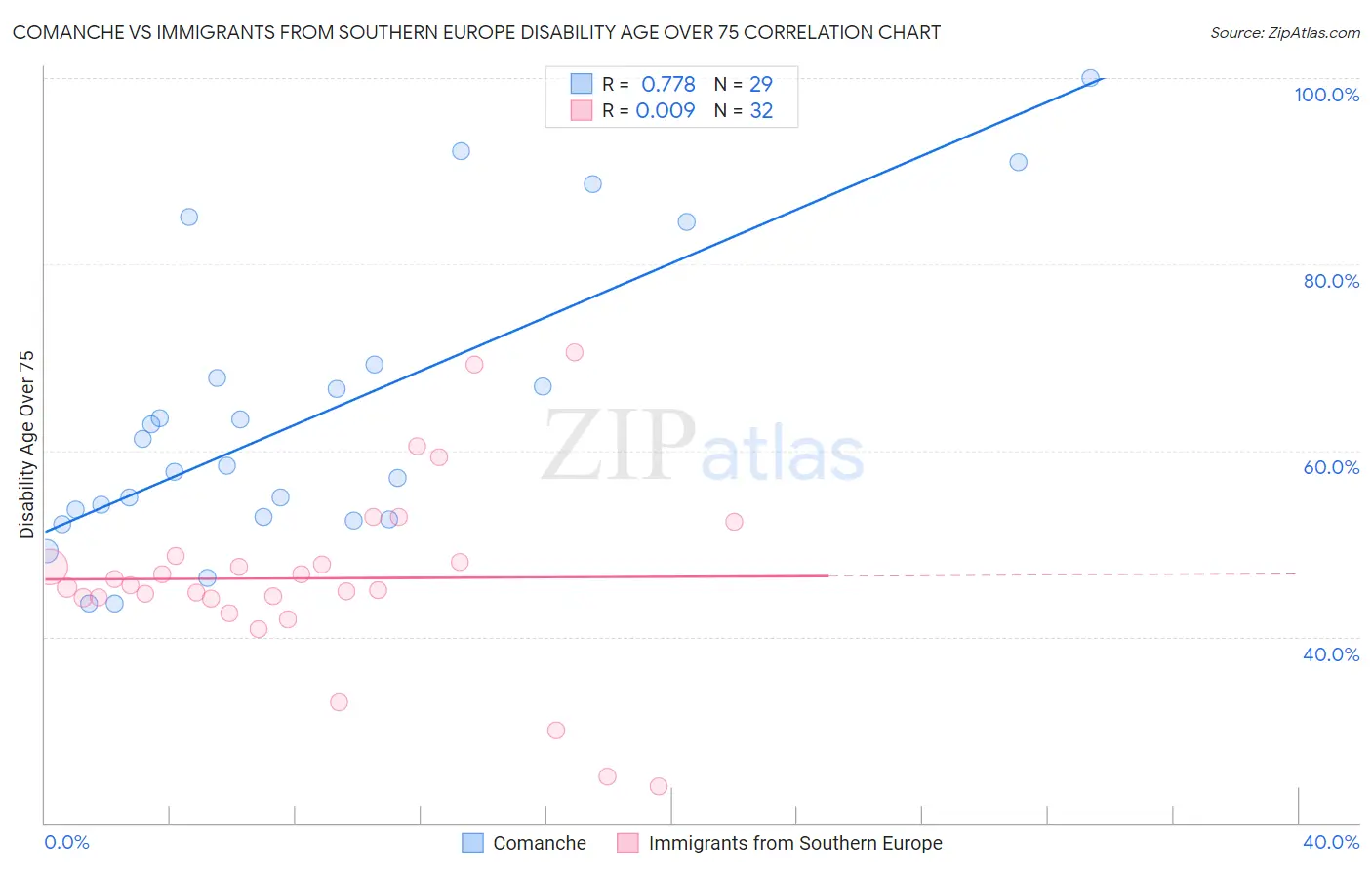 Comanche vs Immigrants from Southern Europe Disability Age Over 75