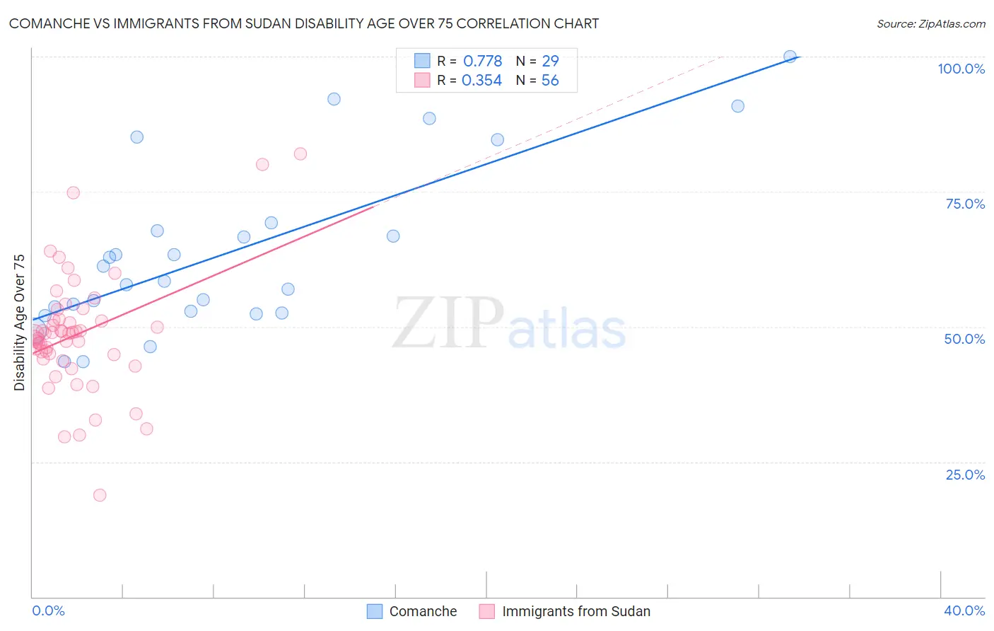 Comanche vs Immigrants from Sudan Disability Age Over 75