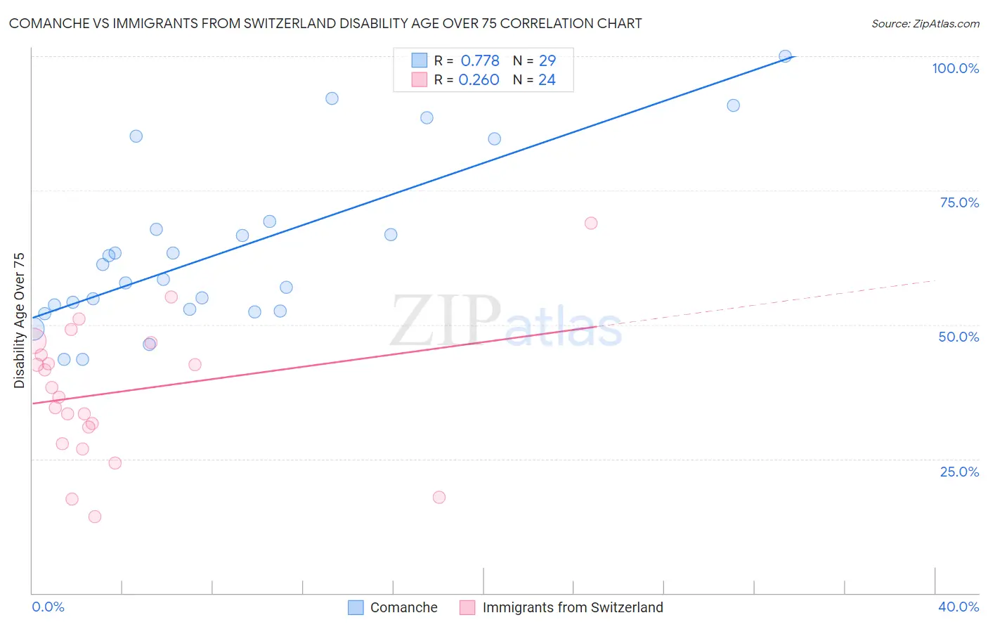 Comanche vs Immigrants from Switzerland Disability Age Over 75