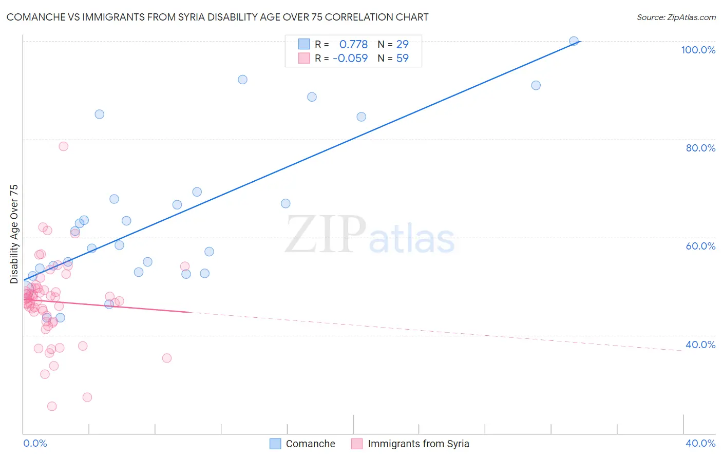 Comanche vs Immigrants from Syria Disability Age Over 75