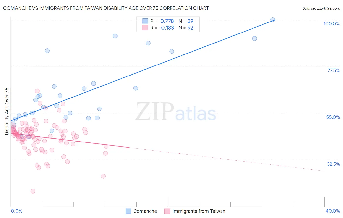 Comanche vs Immigrants from Taiwan Disability Age Over 75