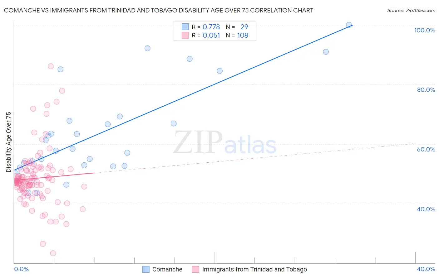 Comanche vs Immigrants from Trinidad and Tobago Disability Age Over 75
