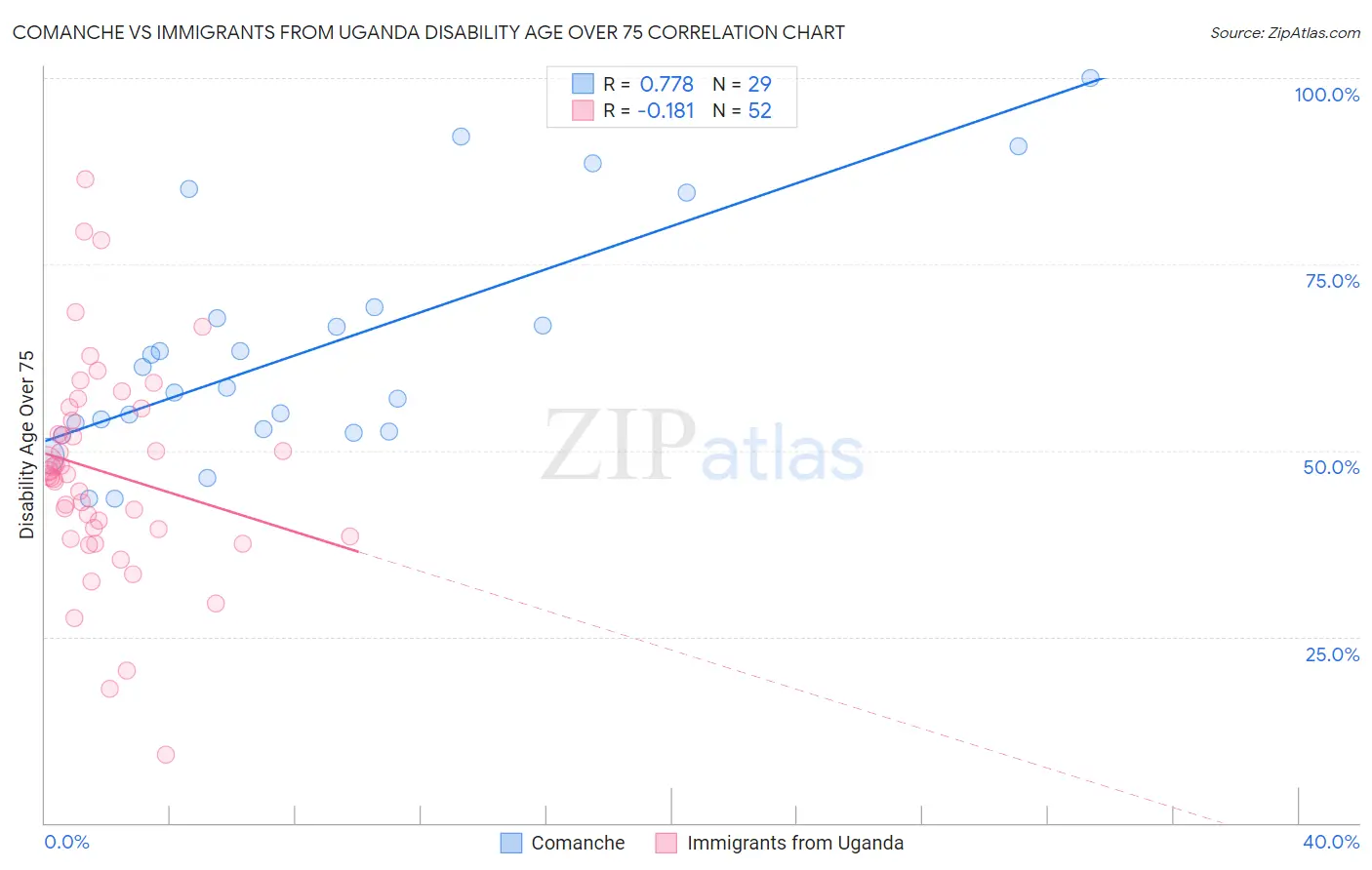 Comanche vs Immigrants from Uganda Disability Age Over 75