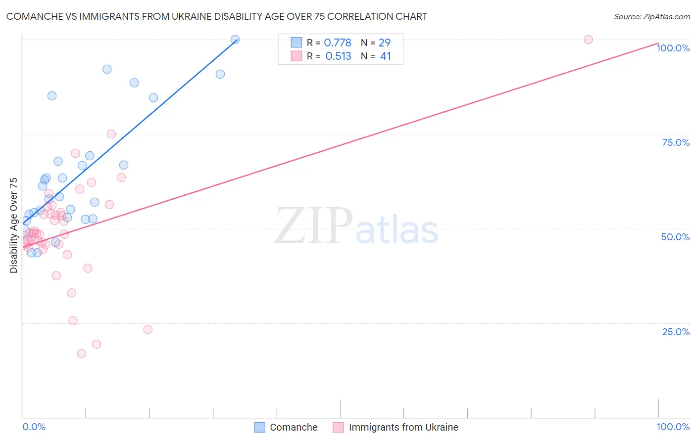 Comanche vs Immigrants from Ukraine Disability Age Over 75
