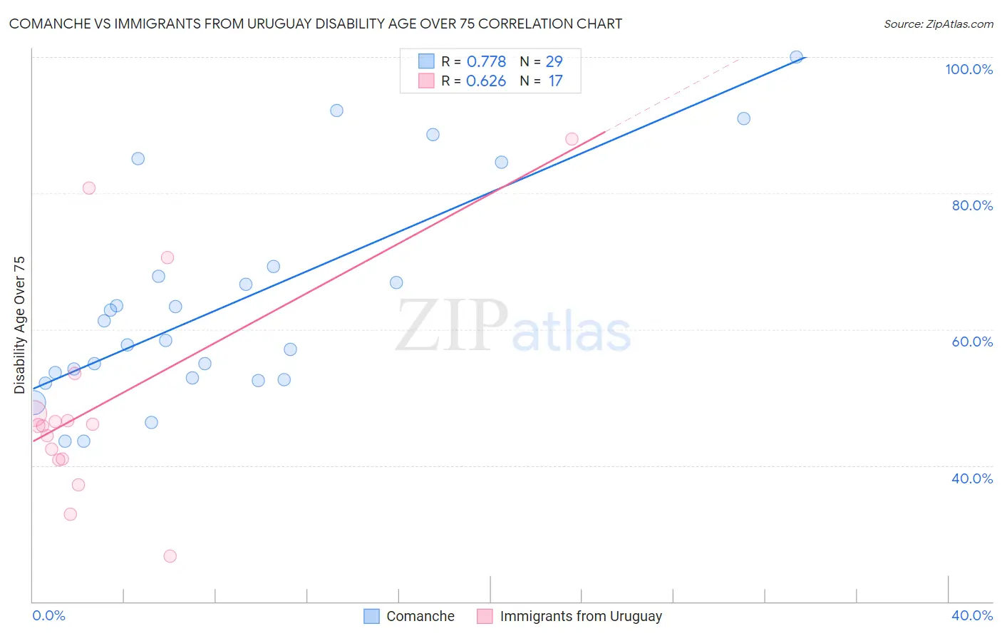 Comanche vs Immigrants from Uruguay Disability Age Over 75