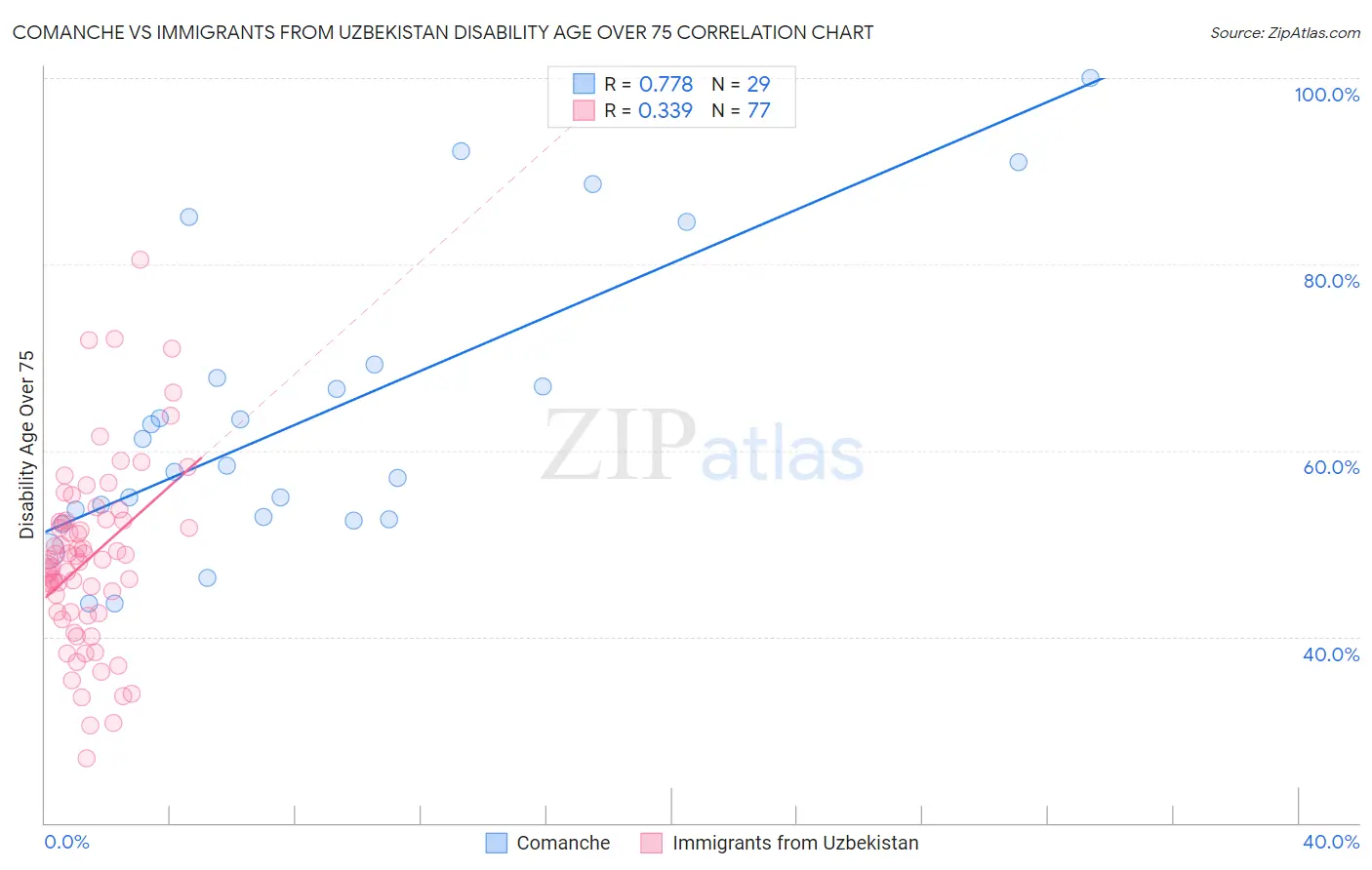 Comanche vs Immigrants from Uzbekistan Disability Age Over 75