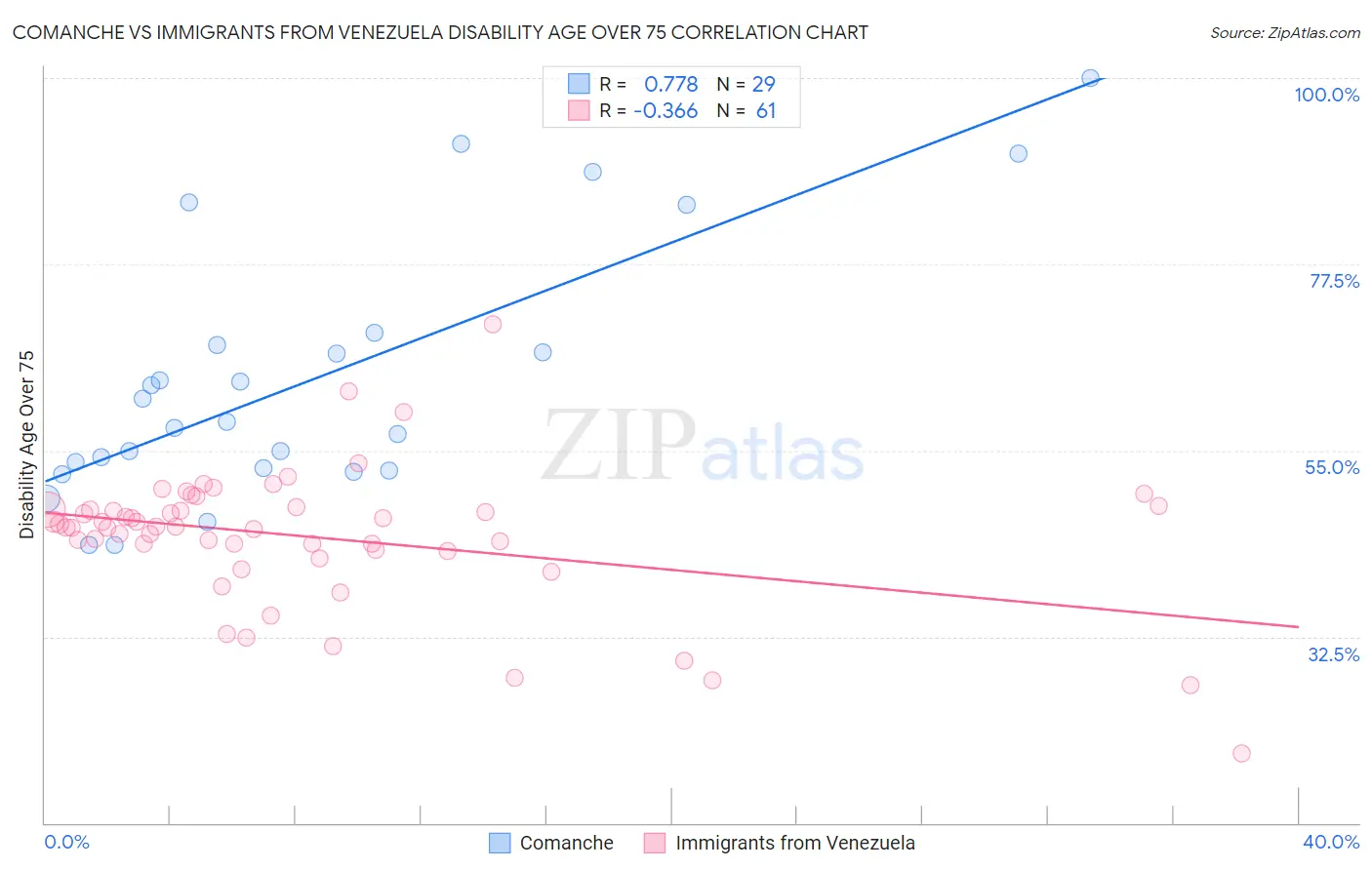 Comanche vs Immigrants from Venezuela Disability Age Over 75
