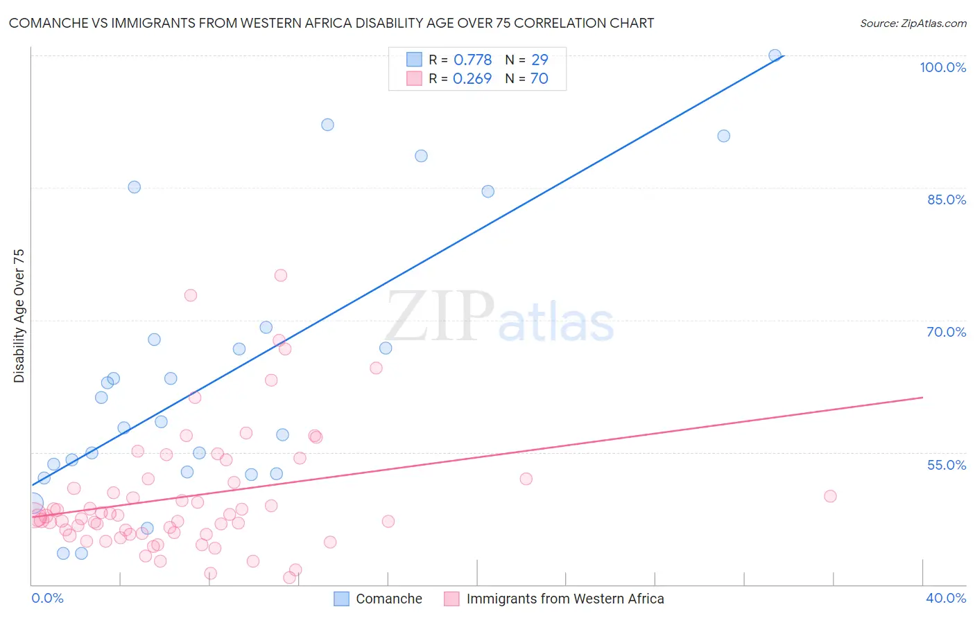 Comanche vs Immigrants from Western Africa Disability Age Over 75