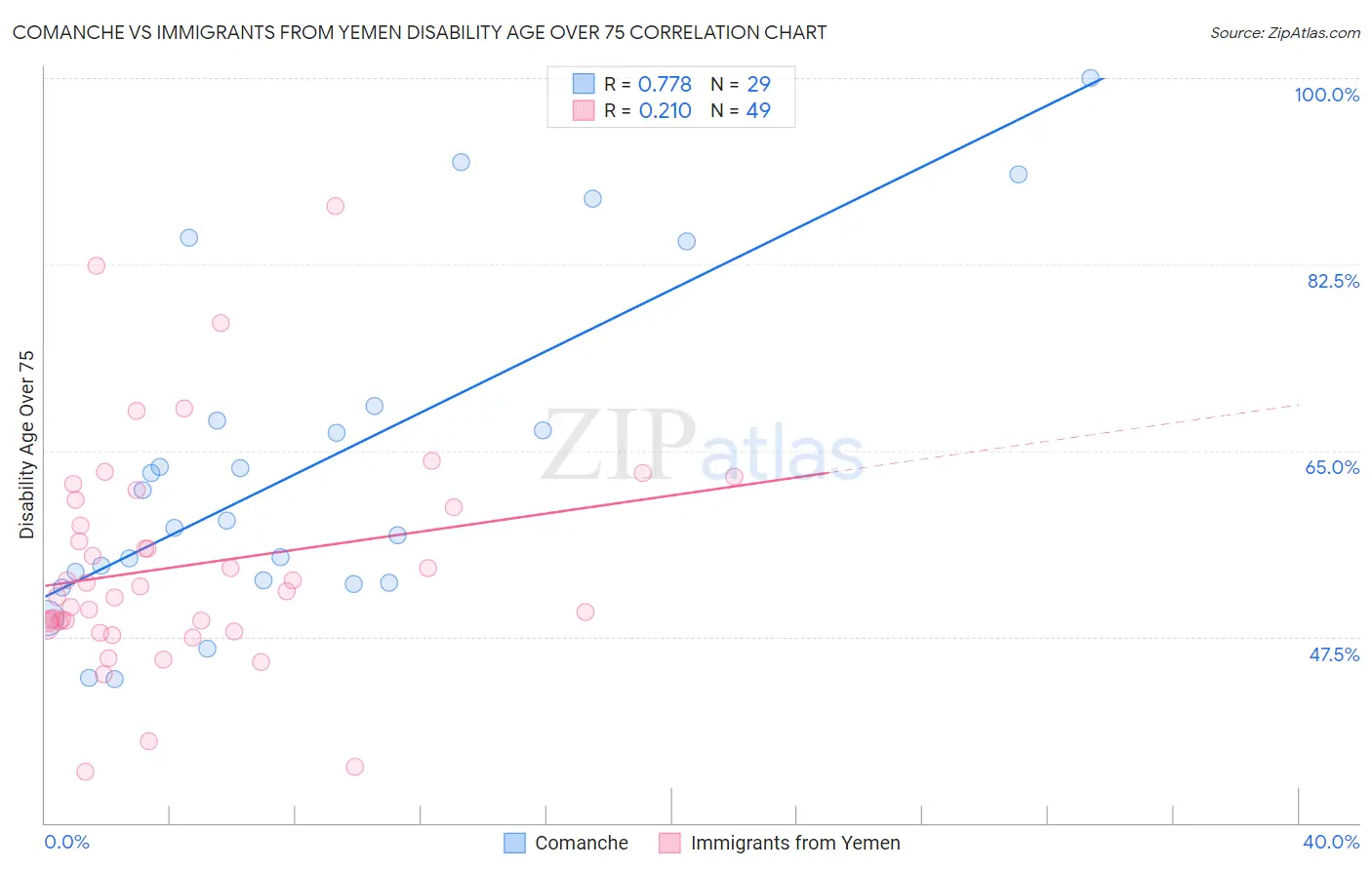 Comanche vs Immigrants from Yemen Disability Age Over 75