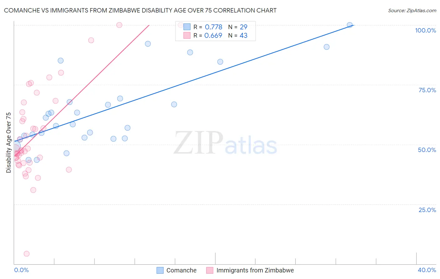 Comanche vs Immigrants from Zimbabwe Disability Age Over 75