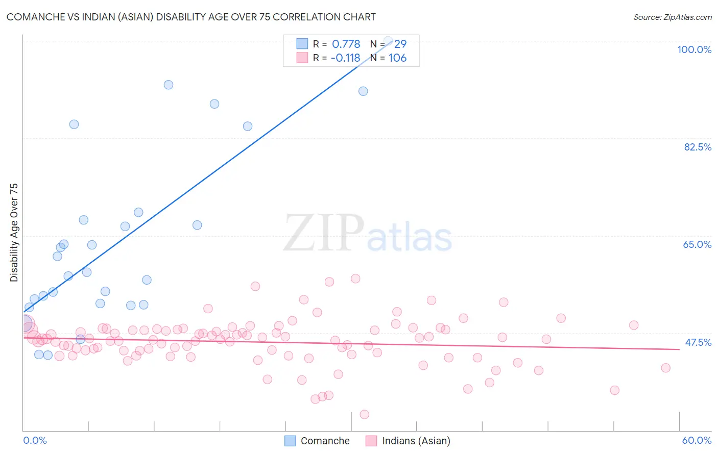 Comanche vs Indian (Asian) Disability Age Over 75