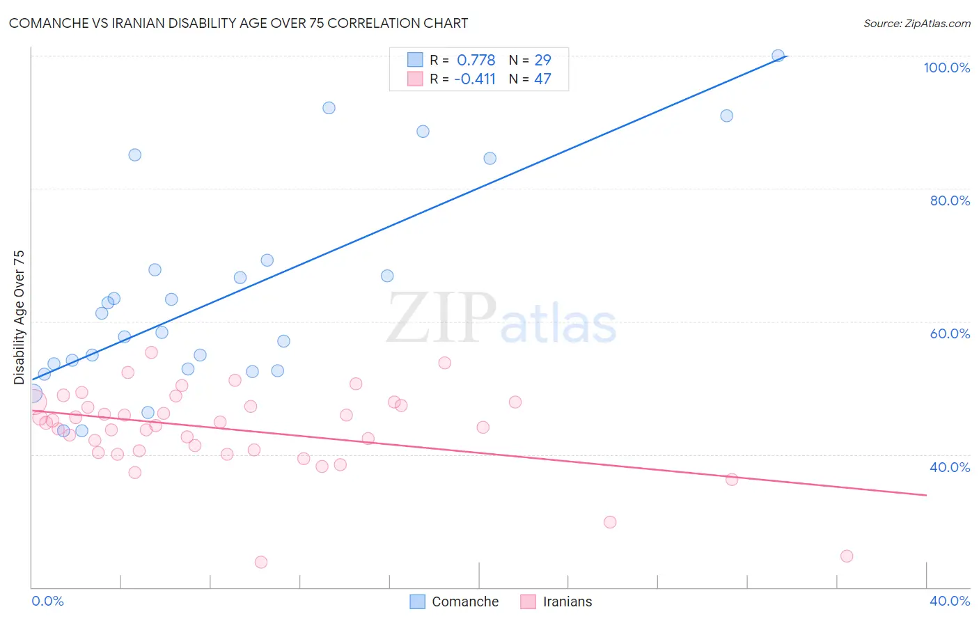Comanche vs Iranian Disability Age Over 75