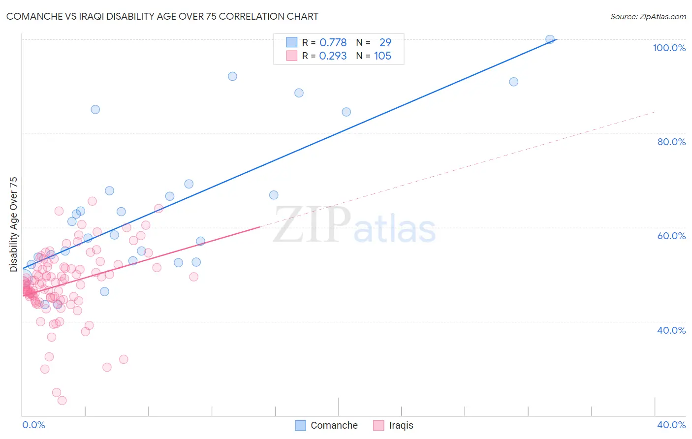 Comanche vs Iraqi Disability Age Over 75