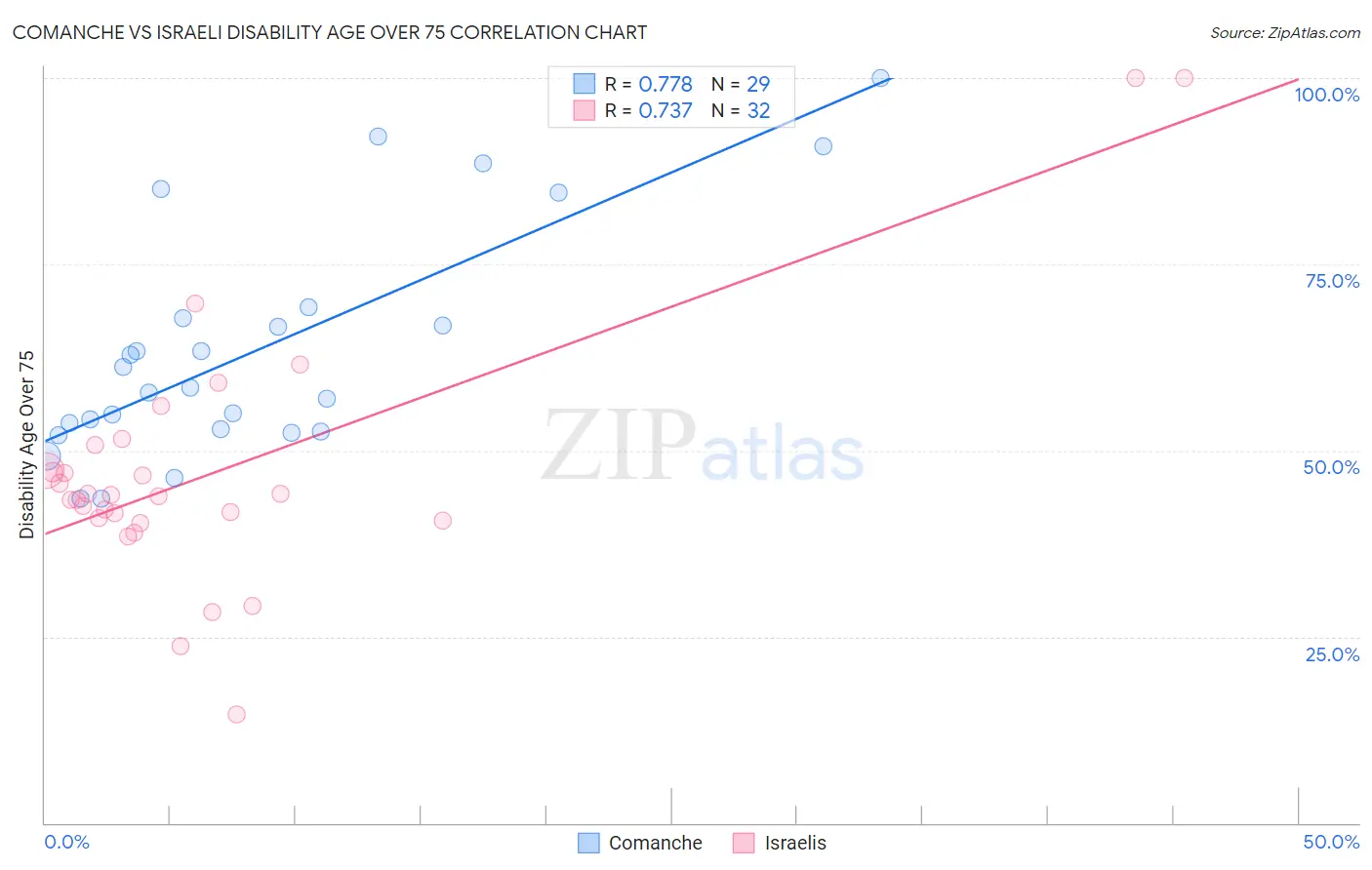 Comanche vs Israeli Disability Age Over 75