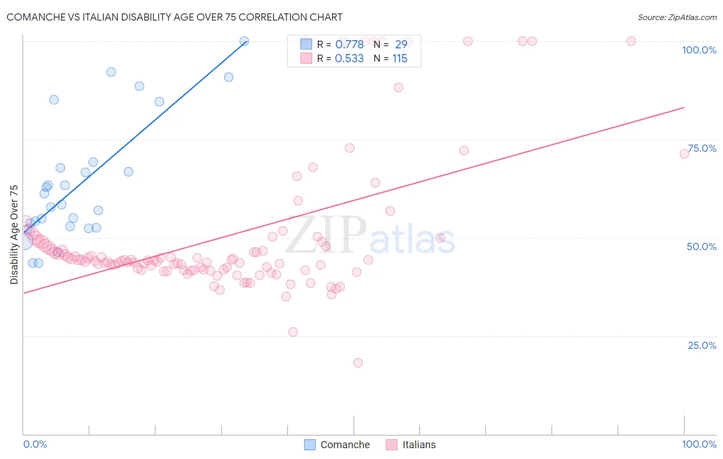 Comanche vs Italian Disability Age Over 75