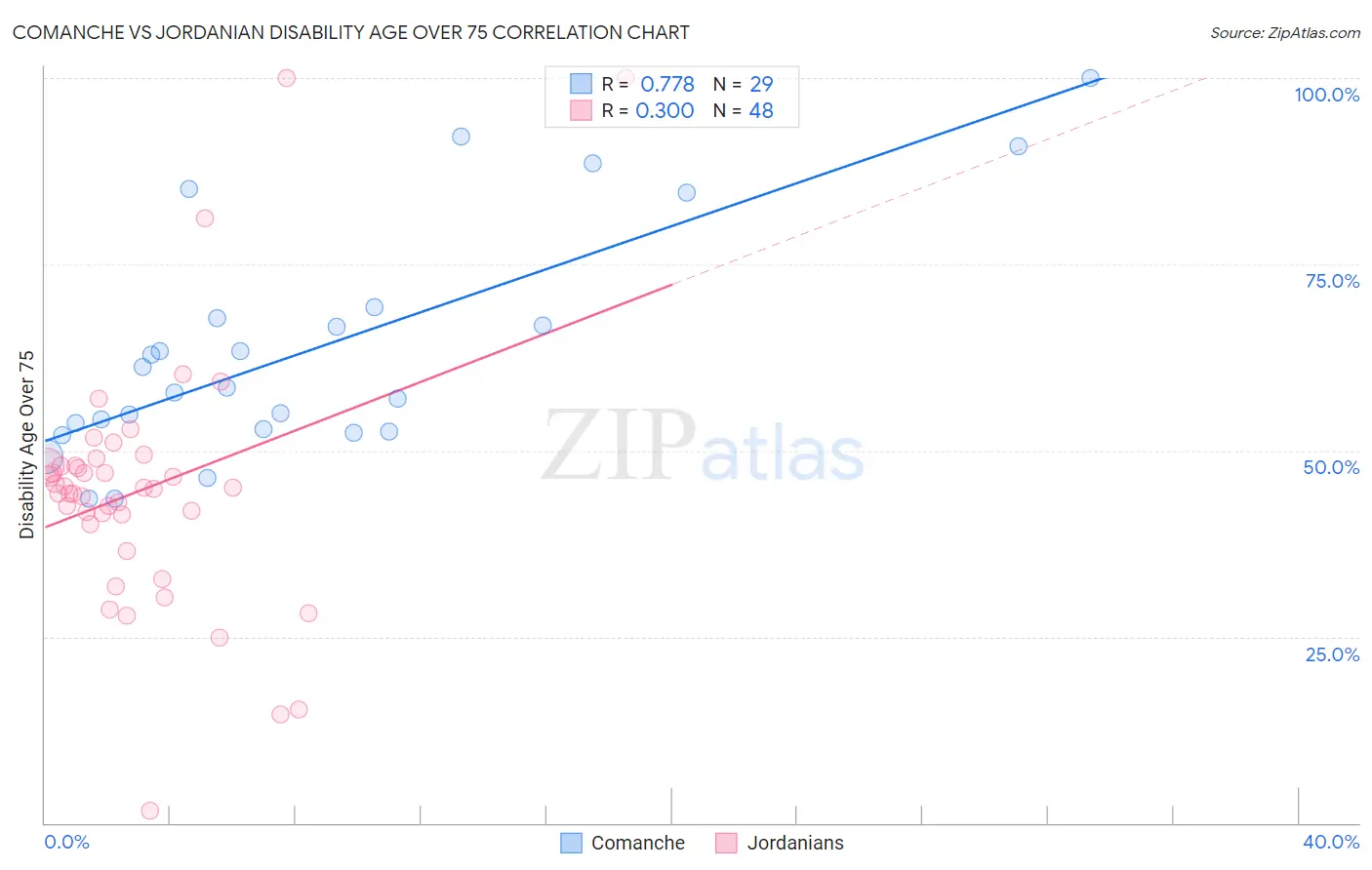 Comanche vs Jordanian Disability Age Over 75