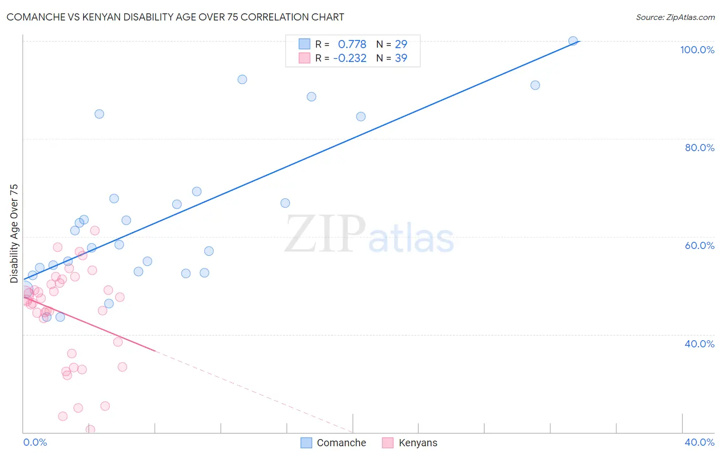 Comanche vs Kenyan Disability Age Over 75